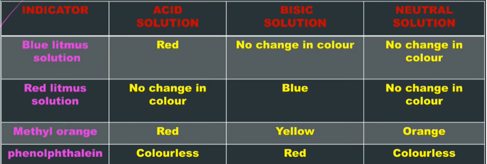 indicator color changes table quality control chemistry