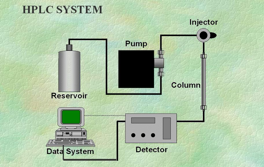 HPLC SYSTEM (HPLC Interview Questions and Answers)