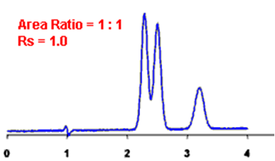 Resolution example 1 in HPLC