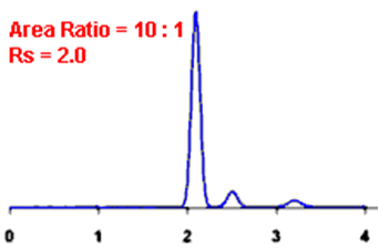 Resolution example 6 in HPLC