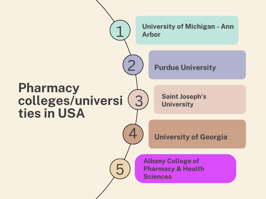 Pharmacy colleges universities in USA