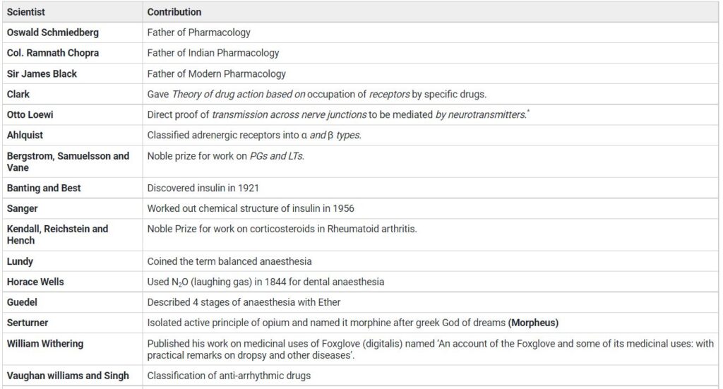 MCQs on Pharmacology (Most important)