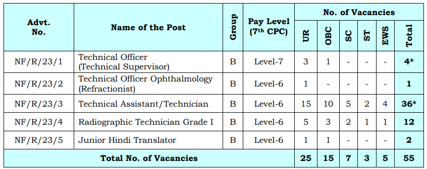 AIIMS Raipur Recruitment 2023 Various Posts Notification and Online Form