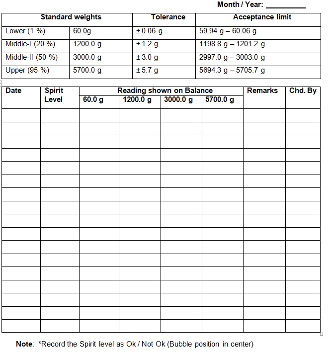 SOP On Calibration, Operation And Cleaning Of Balances » PharmaJobs